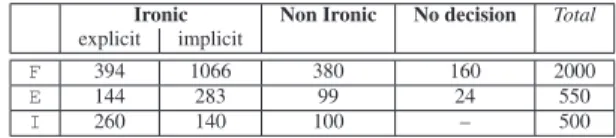 Table 3 gives the total number of annotated tweets and the activation type for ironic tweets
