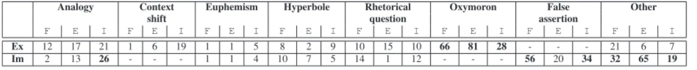 Table 4: Categories in explicit (Ex) or implicit (Im) activation in French, English and Italian (in %).