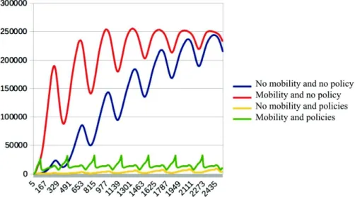 Fig. 6. Results of different experiments: the figure shows the number of Dengue cases given the step number (one step is one day)