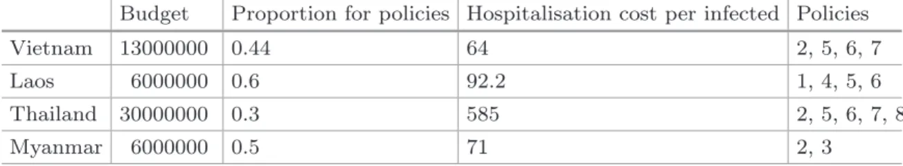 Table 3. Health budget, rate between policy application and hospitalisation coverage, and policies applied by each country