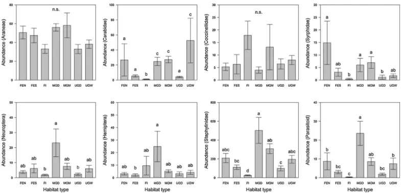 Fig. 1. Total abundance of the different groups studied, per habitat type.