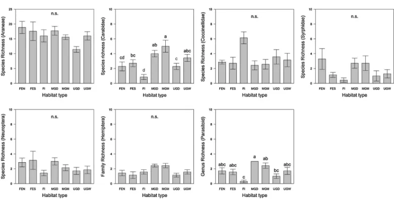 Fig. 2. Species (or other taxonomic level) richness of the different groups studied, per habitat type