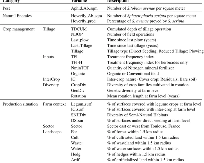 Table 1: Description of the variables used and categories set for the multifactorial analysis.