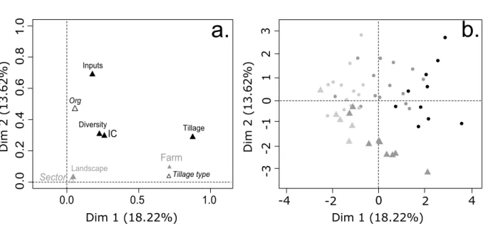 Figure 3: Variables and individuals representation on the two first dimensions of the MFA