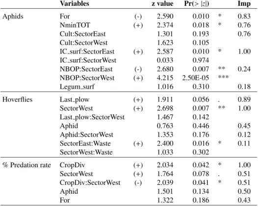 Table 4: Results of the multimodel inference testing production situation and cropping management variables on aphid and hoverfly populations and potential predation rate