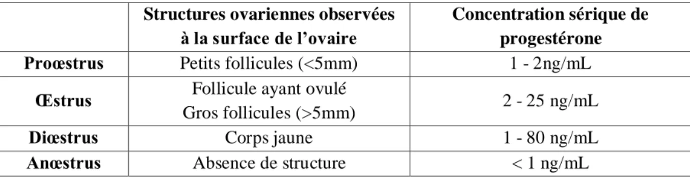 Tableau  1 :  Classification  des  ovaires  selon  les  structures  ovariennes  observées à  la  surface  de  l’ovaire (observation macroscopique) et le niveau de progestérone sérique 