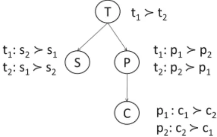 Fig. 1. Preference network for Example 1