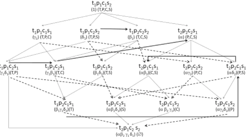 Fig. 3. Configuration graph of Example 1 . Thin arrows reflect  π , dotted arrows com- com-pare sets S(ω i ) of Sect