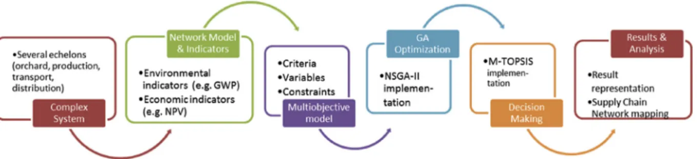 Fig. 3. MOO and MCDM workﬂow diagram.