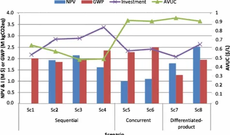 Fig. 4.  Results for the main criteria per scenario. 