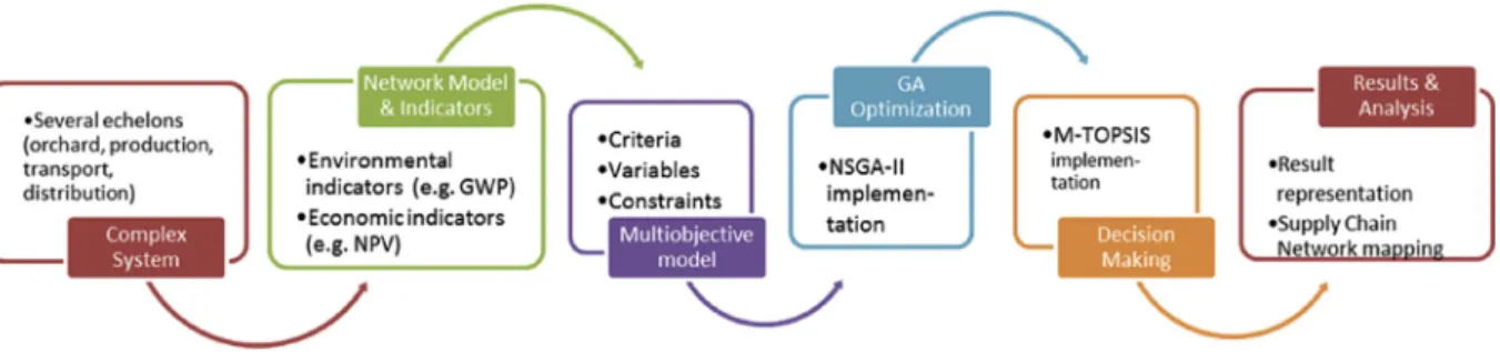 Fig. 3. MOO and MCDM workﬂow diagram.