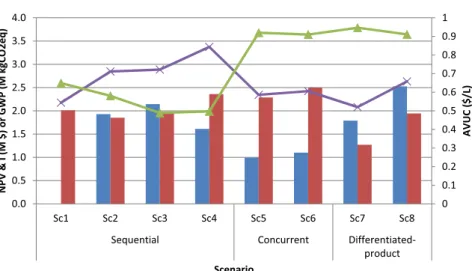Fig. 4. Results for the main criteria per scenario.