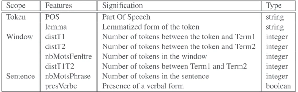 Table 1: Features set.
