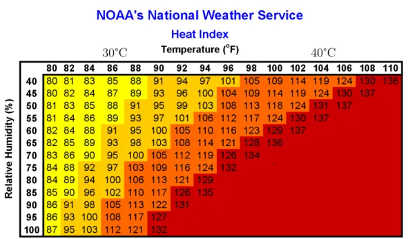 Figure 2.4 – Charte du Heat Index du National Weather Service / National Oceanic and