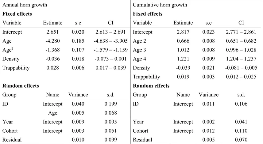 Table 2.2 Selected models describing annual and cumulative horn growth of bighorn sheep males aged 1 to 4 years old at Ram  Mountain, Alberta, Canada