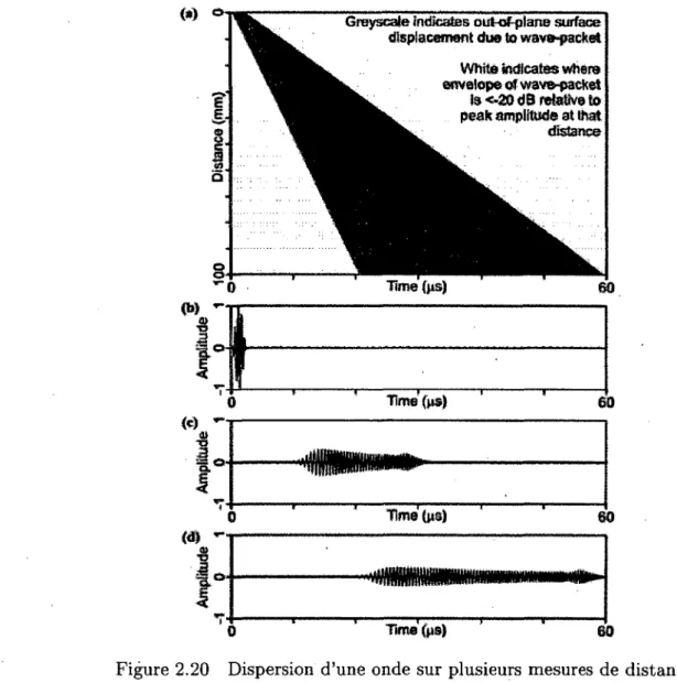 Figure 2.20  Dispersion d'une onde sur plusieurs  mesures de distance 