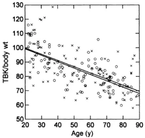 Figure  1.  La  masse  musculaire  appendiculaire  en  fonction  de  l’âge  et  du  sexe  exprimé  en  contenu  en  potassium  de  l’organisme  (TBK)