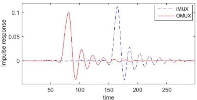 Fig. 1. IMUX / OMUX impulse responses