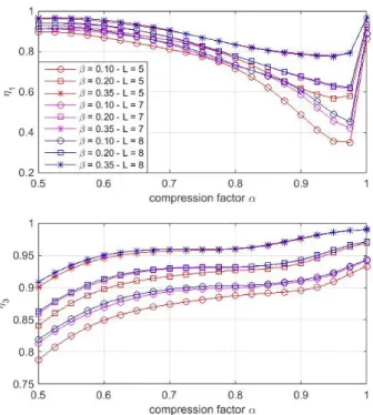 Fig. 4. Normalized 3 rd Order kernels - Nyquist and FTN (α=0.7) - β=0.1 - -IBO=6dB (a) and IBO=2dB (b)