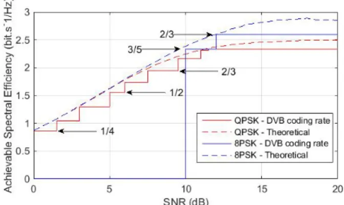 Fig. 7. Achievable Spectral Efficiency of different FTN ModCods - Linear and IBO = 4.5dB - L = 7