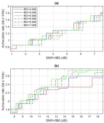 Fig. 10. Achievable Spectral Efficiency of different FTN ModCods with DVB coding rates - IBO = 4.5dB - L = 7 (QPSK) and L = 5 (8PSK)