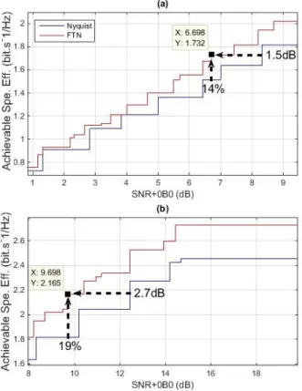 Fig. 13. Bit Error Rate Vs SNR+OBO of FTN signaling (a) and Nyquist signaling (b) - No iteration / 1st iteration / 3rd iteration and 5th iteration