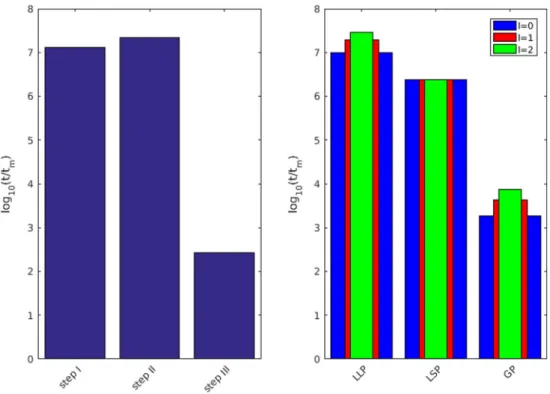 Fig. 11 Time spent for the MsFv and the FV-MHMM in terms of operations