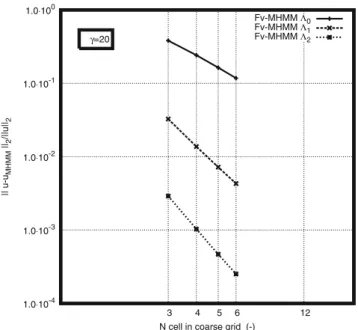 Fig. 3 Convergence for different  l space with sinusoidal source term