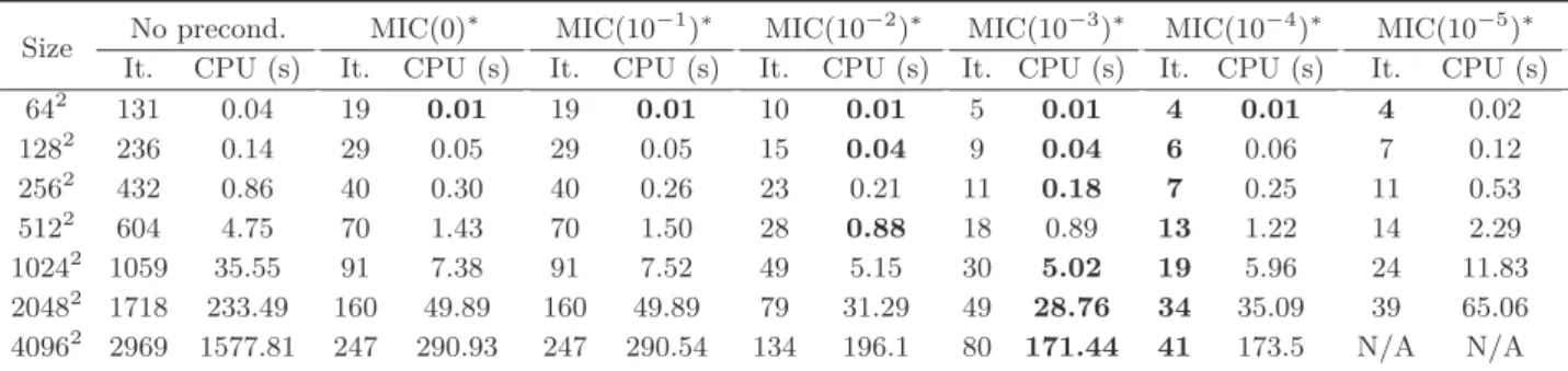 Table 5 Number of iterations and CPU time required to reach a 10 −4 relative residual for the conjugate gradient algorithm, using the shifted