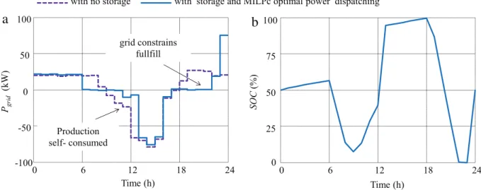 Fig. 4. Power profiles for the “spring day”—(a) P grid —(b) SOC.
