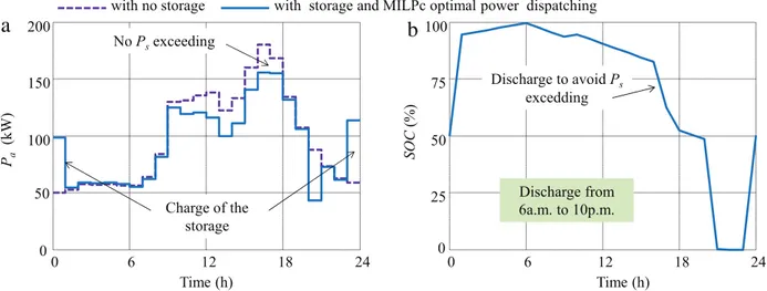 Fig. 5. Power profiles for the “winter day”—(a) P grid —(b) SOC.