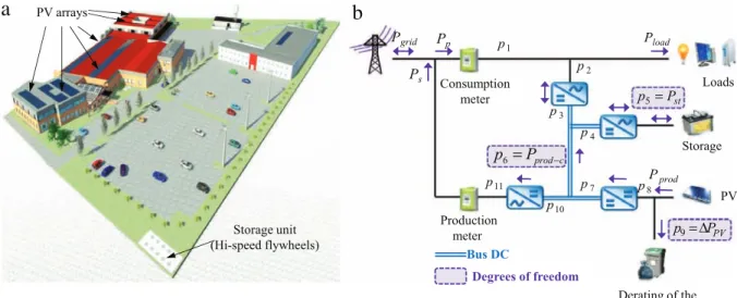 Fig. 1. Considered microgrid—(a) implementation site—(b) power flow model.