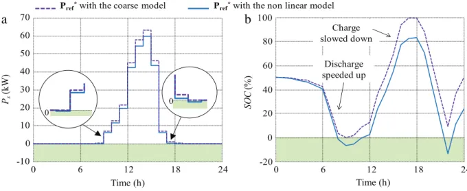 Fig. 2. Constraints violation for the finer nonlinear model—(a) P s —(b) SOC.