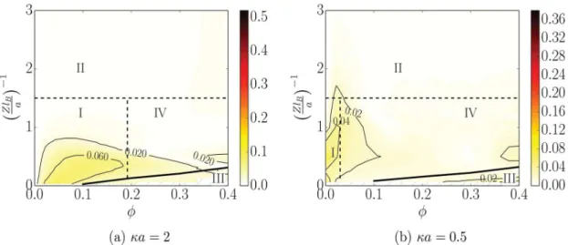Figure 5. Relative diﬀerence between osmotic pressure predictions from perturbation theory Π perturb and from RY-EPC theory Π: |Π − Π perturb | /Π.
