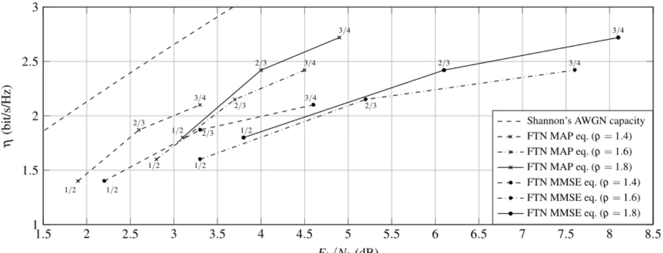 Fig. 14 Achievable spectral efficiency for ρ ∈ {1.4, 1.6, 1.8} and for R c ∈ {1/2, 2/3, 3/4}.