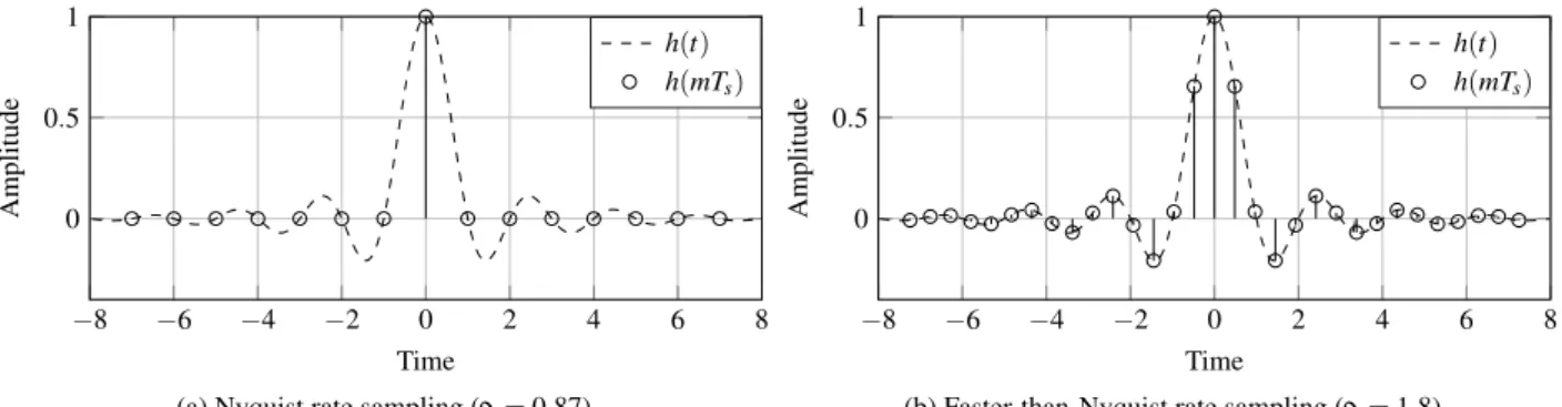 Fig. 2 Example of an equivalent impulse response of the linear transmission system, sampled at the Nyquist rate (a) and above the Nyquist rate (b)
