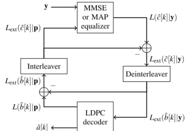 Fig. 6 Block diagram of a turbo equalizer with MMSE or MAP equal- equal-ization and LDPC decoding.