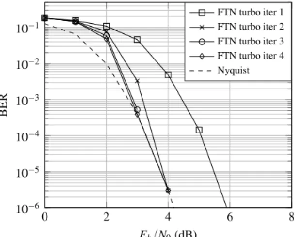 Fig. 10 FTN MAP-LDPC and MMSE-LDPC system performance for ρ = 1.4 and α = 0.15 with 5 LDPC iterations and 2 turbo iterations.