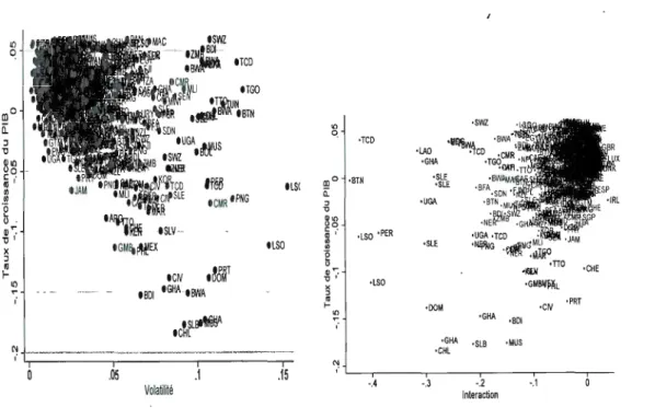 Figure 4.2 Terme d'int e raction  et  taux 