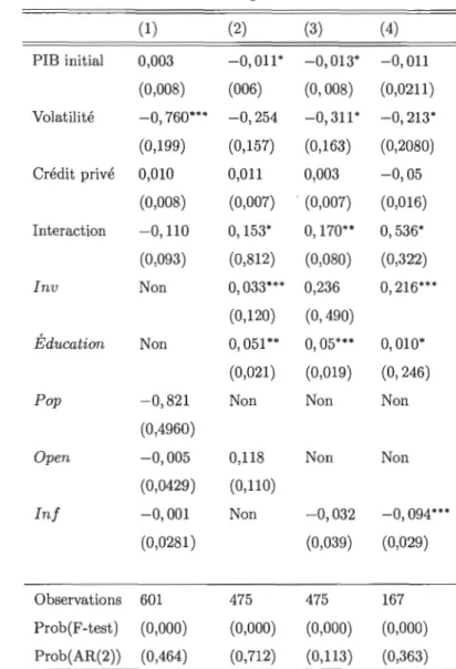 Tableau 4.5  Régression MMG  ( 1 )  (2)  (3)  (4)  PIB  initial  0 , 003  - 0 ,  011 *  - 0 ,  013 *  - 0 , 011  (0,008)  (006)  (0, 00 8 )  (0,0211)  Volatilité  - 0, 760***  - 0 , 254  - 0,311  *  - 0 ,  213*  (0 , 199)  (0 , 157)  (0 , 163)  (0 , 20 8 0