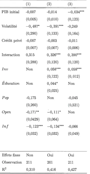 Tableau  A.2 Régr ess ion  MCO  avec  e ff ets  fix es  pour  l es  p ays  membr es  de  l ' OCDE 