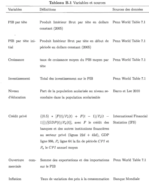 Tableau  B.l  V a ri a ble s  et so urc es 