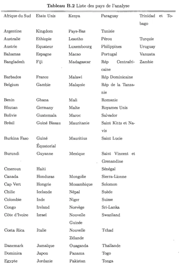 Tableau  B.2  Li ste  des  pa ys  d e  l 'ana l yse 