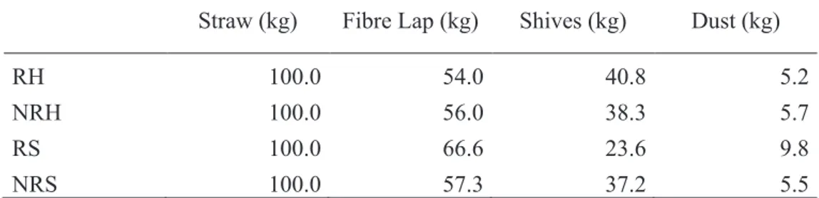 Table 1: Fractions collected at the outlets (dry weights expressed for 100 kg dry matter at the inlet)