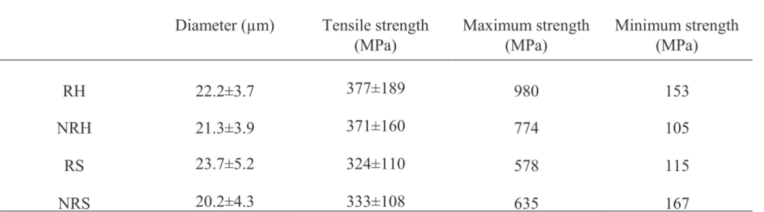 Table 5: Diameter and tensile strength of individual fibres. 