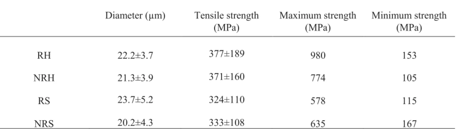 Table 5: Diameter and tensile strength of individual fibres. 