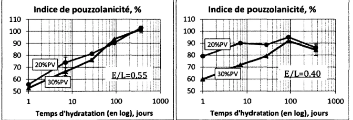 Figure 5-10 Indice de pouzzolanicité de la PV  dans les bétons d'E/L=0,55