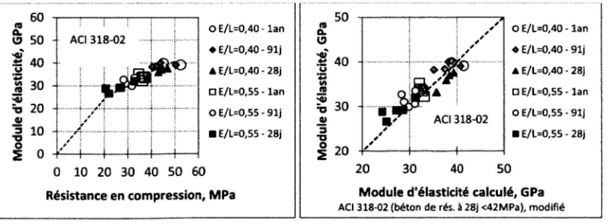 Figure 5-16 Relation entre la résistance en compression et  Figure 5-17 Conformité des valeurs du module d'élasticité 