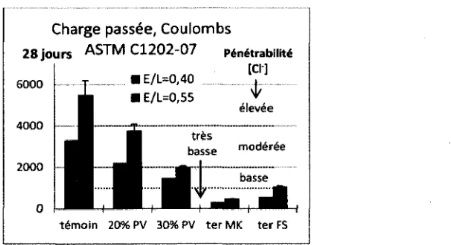 Figure 5-220 Effet de la PV sur la perméabilité aux ions chlores à différente disponibilité d'eau dans le mélange  (montré sur les réponses des bétons âgés de 28 jours)