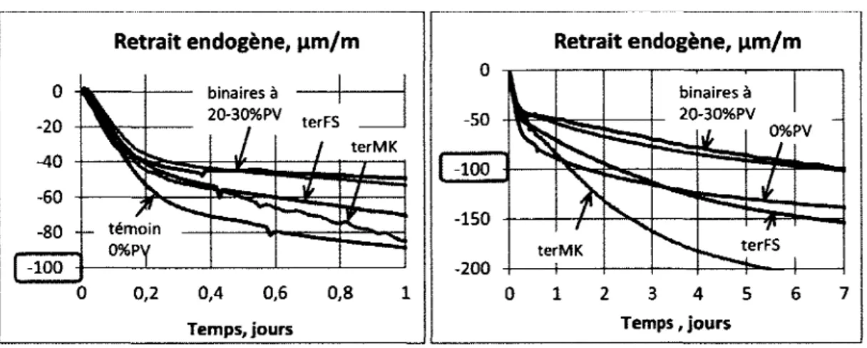 Figure 6-5 Évolution du retrait endogène  Figure 6-6  Évolution du retrait endogène